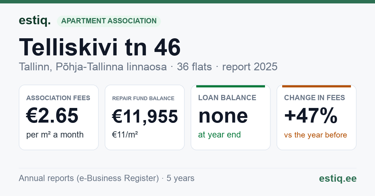 Tallinn, Telliskivi tn 46 korteriühistu: key figures 2025