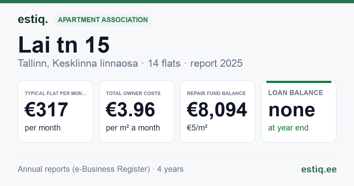 Tallinn, Lai tn 15 korteriühistu: key figures 2025 — typical flat €317 a month