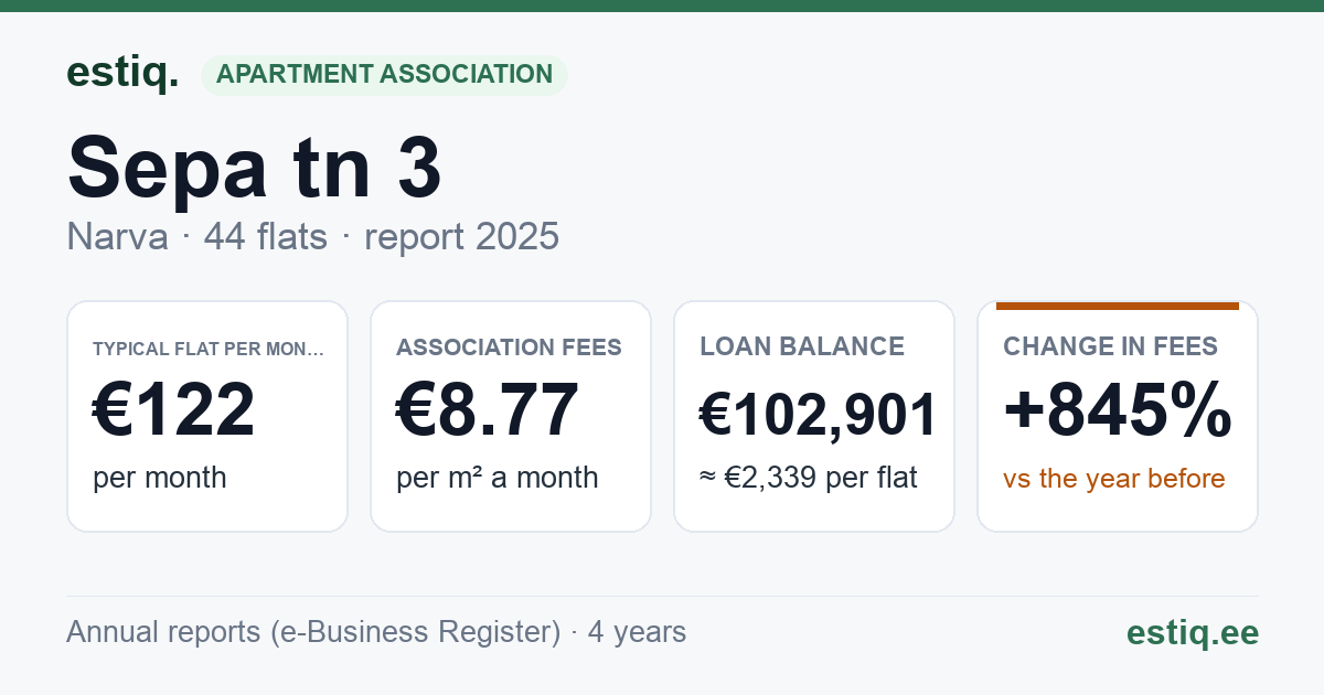 Narva linn, Sepa tn 3 korteriühistu: key figures 2025 — typical flat €122 a month