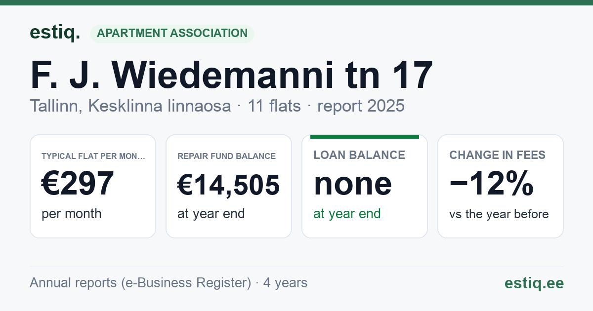 Tallinn, F. J. Wiedemanni tn 17 // J. Poska tn 19 // 19a korteriühistu: key figures 2025 — typical flat €297 a month