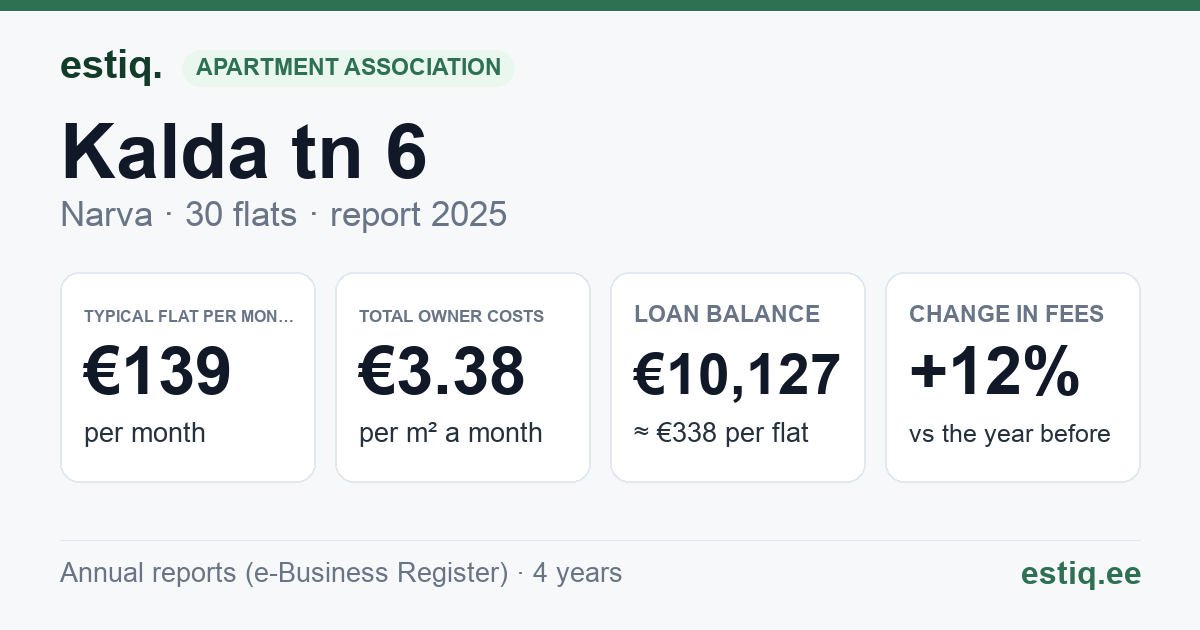 Narva linn, Kalda tn 6 korteriühistu: key figures 2025 — typical flat €139 a month