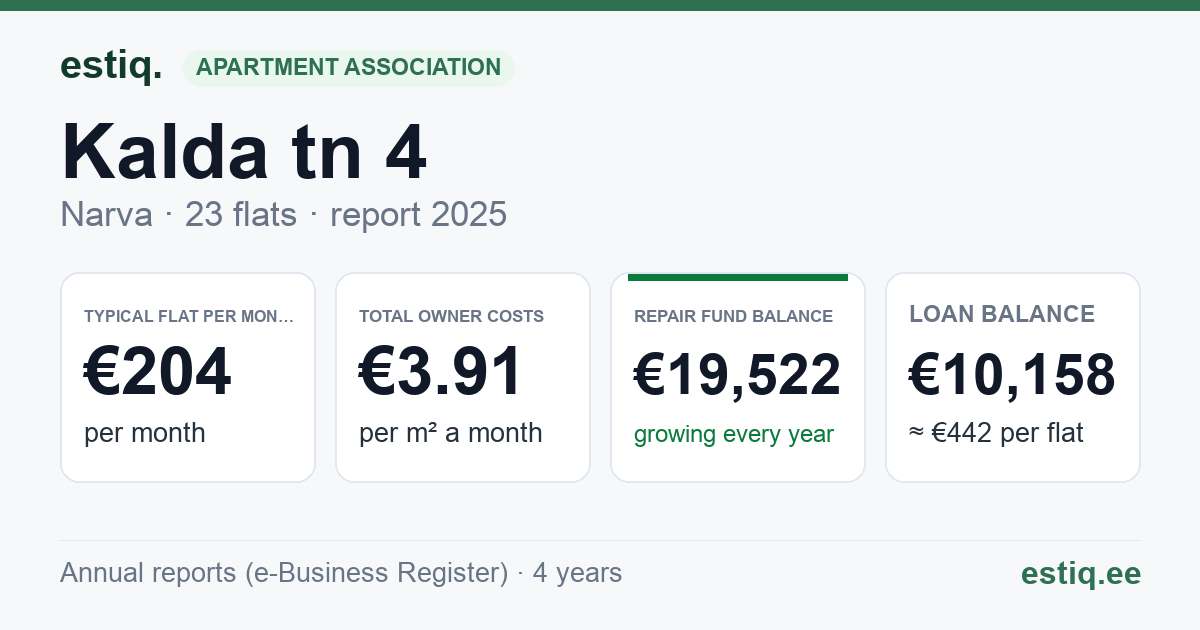 Narva linn, Kalda tn 4 korteriühistu: key figures 2025 — typical flat €204 a month