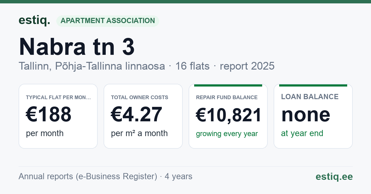 Tallinn, Nabra tn 3 korteriühistu: key figures 2025 — typical flat €188 a month