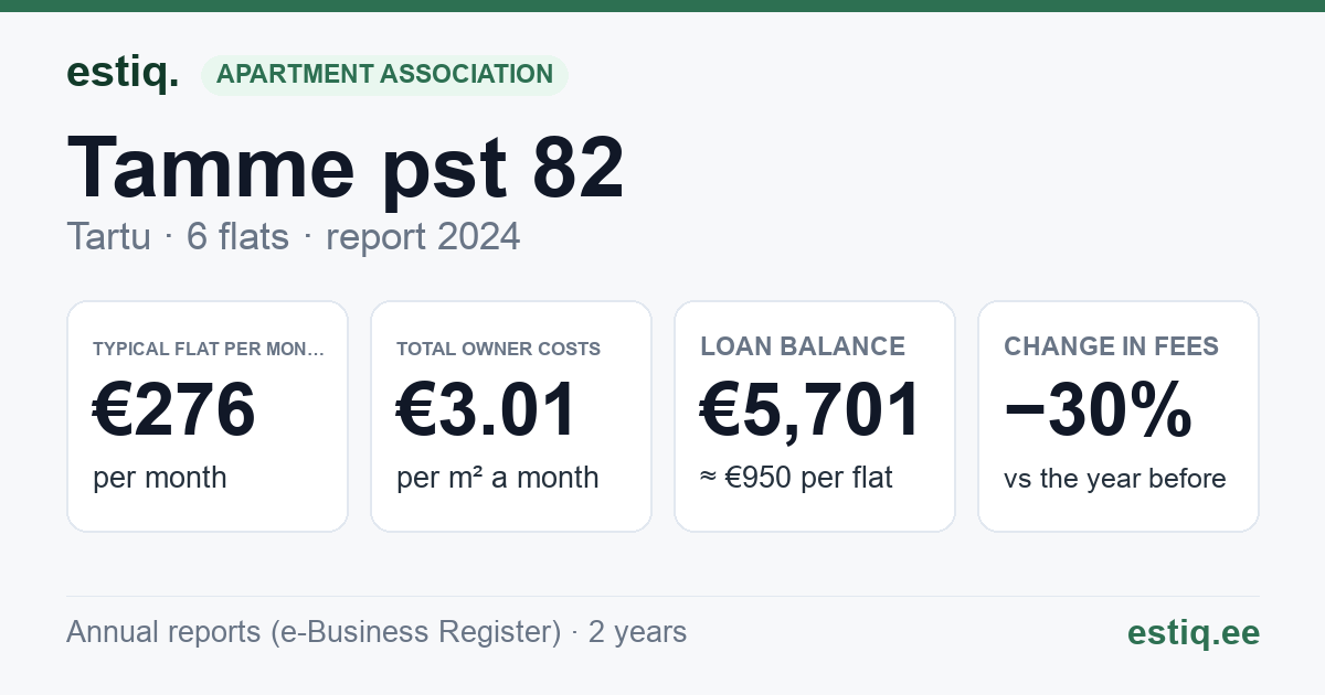 Tartu linn, Tamme pst 82 korteriühistu: key figures 2024 — typical flat €276 a month