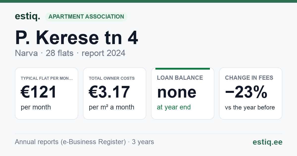Narva linn, P. Kerese tn 4 korteriühistu: key figures 2024 — typical flat €121 a month