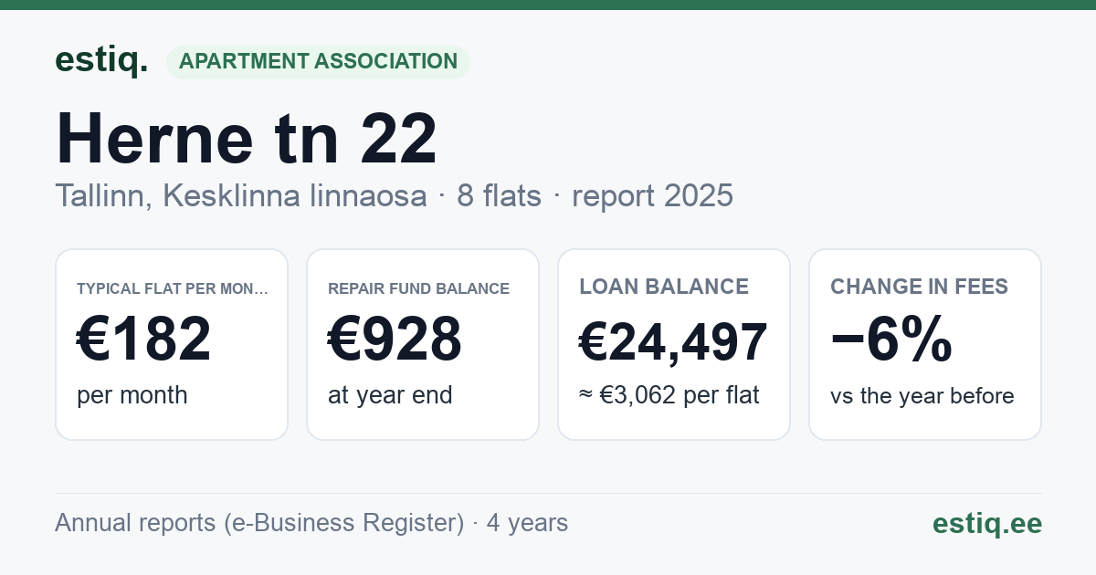 Tallinn, Herne tn 22 // Magasini tn 19 korteriühistu: key figures 2025 — typical flat €182 a month
