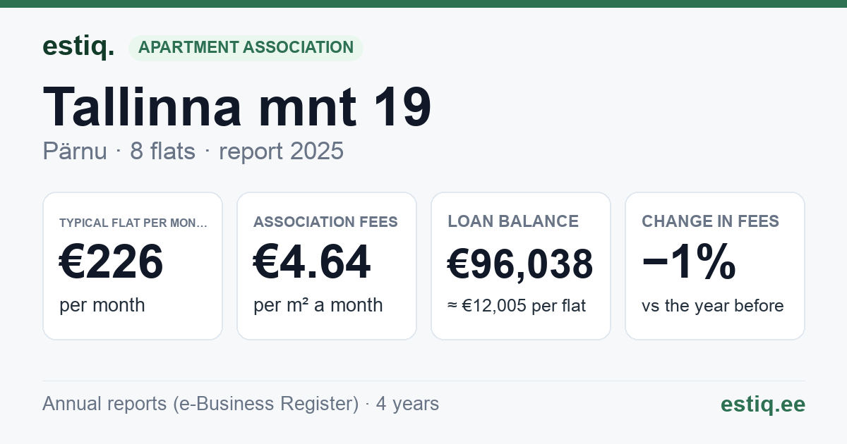 Pärnu linn, Tallinna mnt 19 korteriühistu: key figures 2025 — typical flat €226 a month