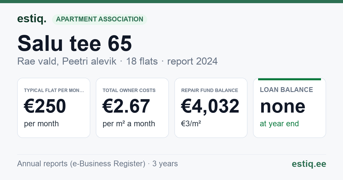 Rae vald, Peetri alevik, Salu tee 65 korteriühistu: key figures 2024 — typical flat €250 a month