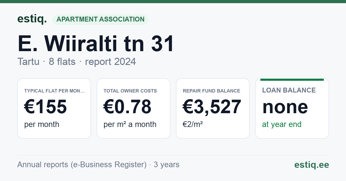 Tartu linn, E. Wiiralti tn 31 korteriühistu: key figures 2024 — typical flat €155 a month