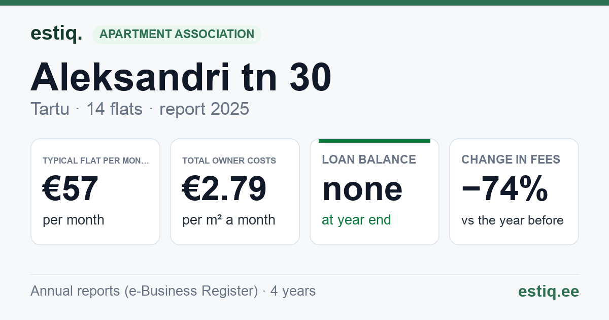 Tartu linn, Aleksandri tn 30 korteriühistu: key figures 2025 — typical flat €57 a month