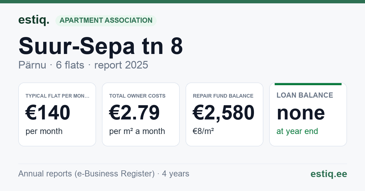 Pärnu linn, Suur-Sepa tn 8 korteriühistu: key figures 2025 — typical flat €140 a month