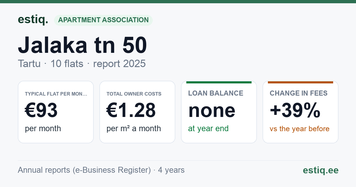 Tartu linn, Jalaka tn 50 korteriühistu: key figures 2025 — typical flat €93 a month