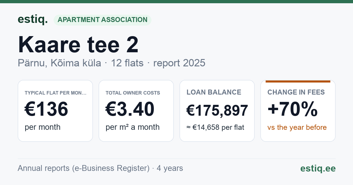 Pärnu linn, Kõima küla, Kaare tee 2 korteriühistu: key figures 2025 — typical flat €136 a month