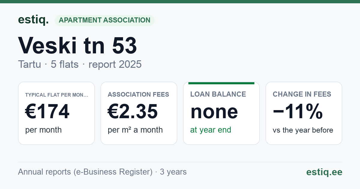 Tartu linn, Veski tn 53 // 53a // 55 // 55a korteriühistu: key figures 2025 — typical flat €174 a month