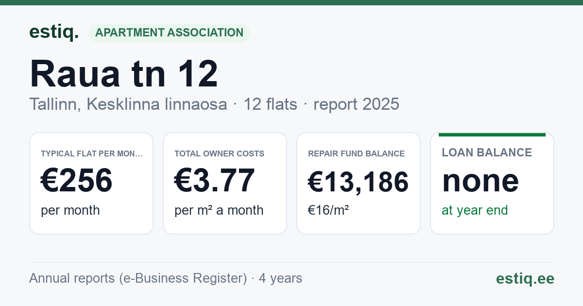 Tallinn, Raua tn 12 korteriühistu: key figures 2025 — typical flat €256 a month