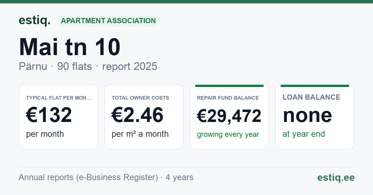 Pärnu linn, Mai tn 10 korteriühistu: key figures 2025 — typical flat €132 a month