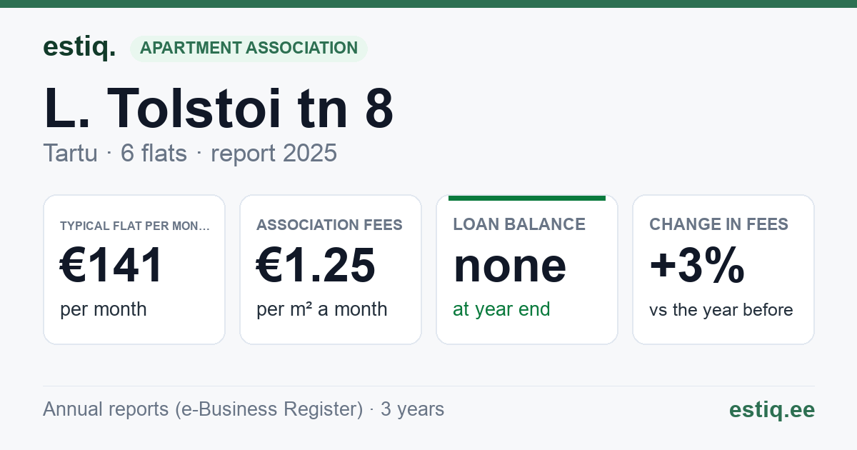 Tartu linn, L. Tolstoi tn 8 // 10 korteriühistu: key figures 2025 — typical flat €141 a month