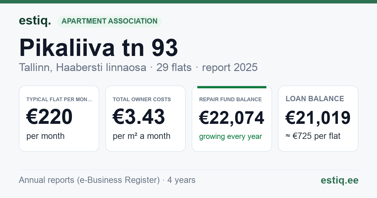 Tallinn, Pikaliiva tn 93 korteriühistu: key figures 2025 — typical flat €220 a month