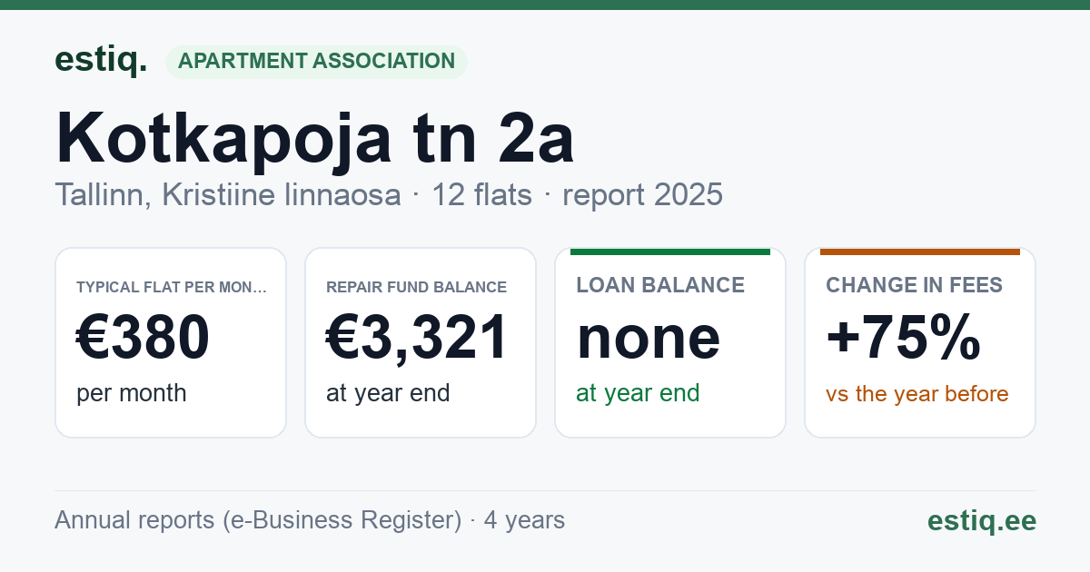 Tallinn, Kotkapoja tn 2a, Kotkapoja tn 2f, Kotkapoja tänav T4 korteriühistu: key figures 2025 — typical flat €380 a month