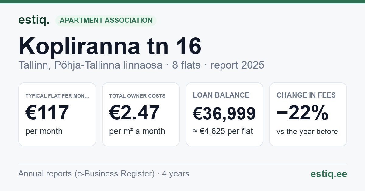 Tallinn, Kopliranna tn 16 korteriühistu: key figures 2025 — typical flat €117 a month