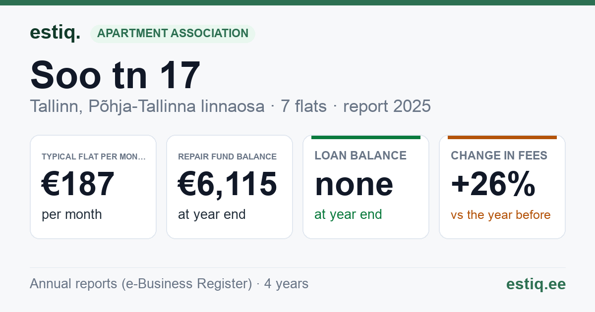 Tallinn, Soo tn 17 // Vana-Kalamaja tn 27 korteriühistu: key figures 2025 — typical flat €187 a month