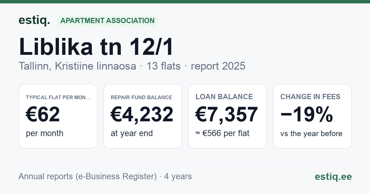 Tallinn, Liblika tn 12/1, Liblika tn 12/10, Liblika tn 12/2, Liblika tn 12/3, Liblika tn 12/4, Liblika tn 12/5, Liblika tn 12/6, Liblika tn 12/7, Liblika tn 12/8, Liblika tn 12/9, Liblika tn 12a korteriühistu: key figures 2025 — typical flat €62 a month