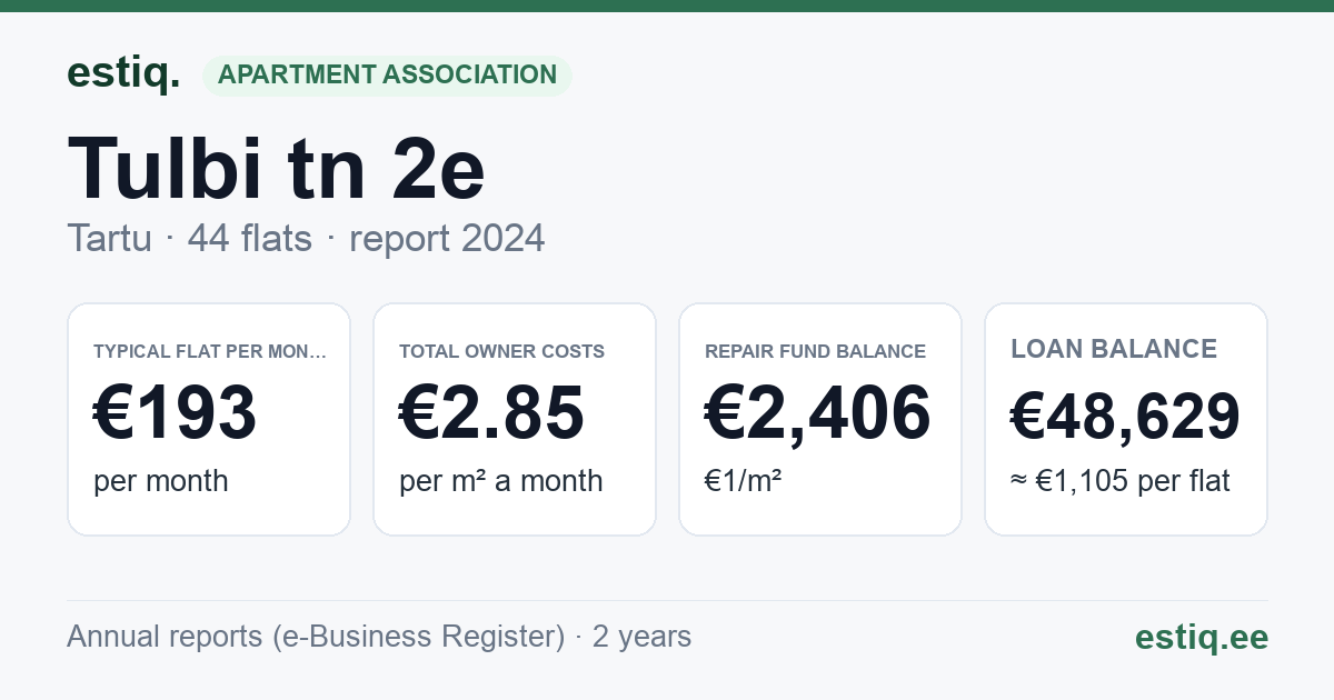 Tartu linn, Tulbi tn 2e // Veeriku tn 12d korteriühistu: key figures 2024 — typical flat €193 a month