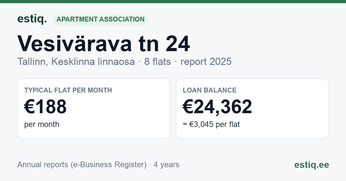 Tallinn, Vesivärava tn 24 korteriühistu: key figures 2025 — typical flat €188 a month
