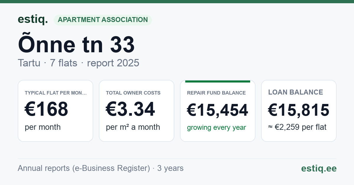 Tartu linn, Õnne tn 33 korteriühistu: key figures 2025 — typical flat €168 a month