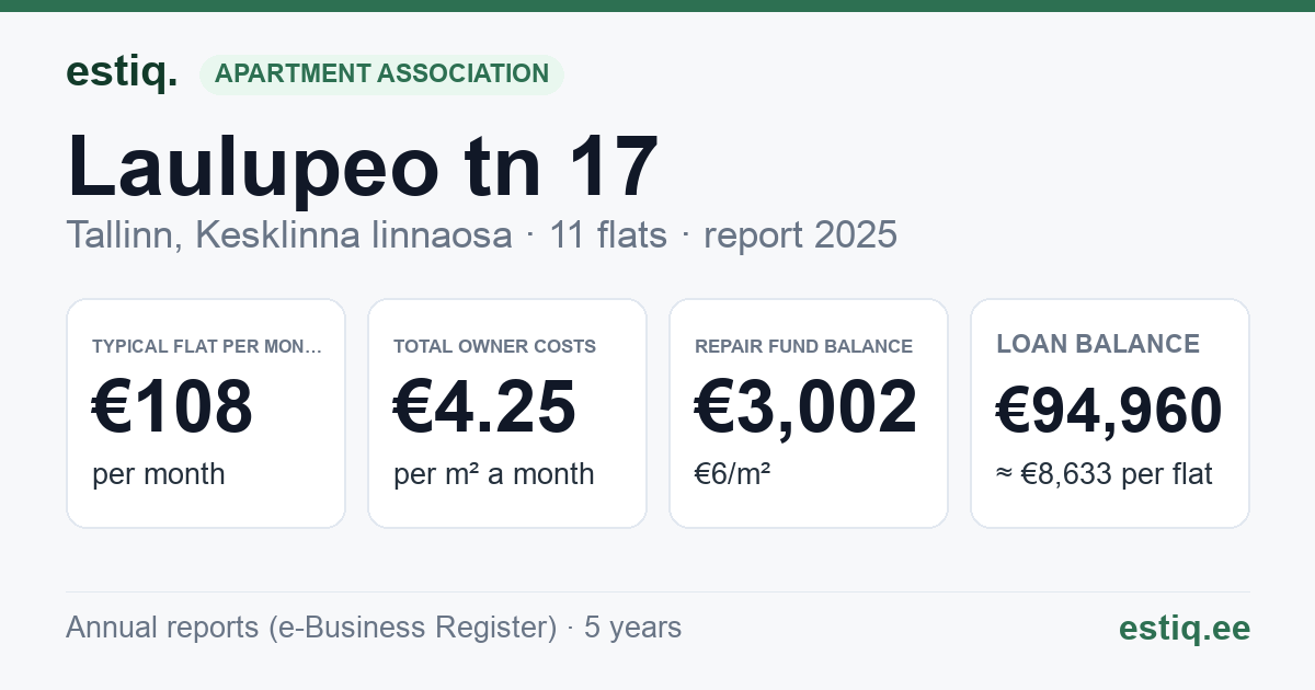 Tallinn, Laulupeo tn 17 korteriühistu: key figures 2025 — typical flat €108 a month