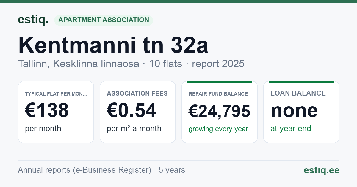 Tallinn, Kentmanni tn 32a korteriühistu: key figures 2025 — typical flat €138 a month