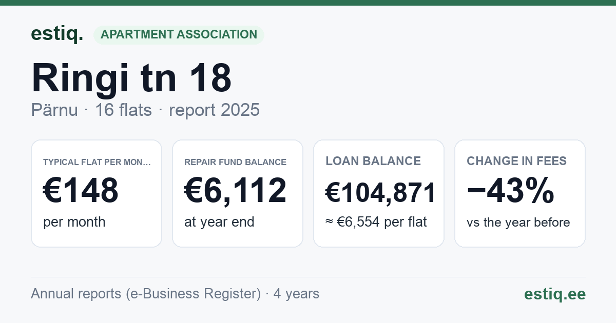 Pärnu linn, Ringi tn 18 korteriühistu: key figures 2025 — typical flat €148 a month