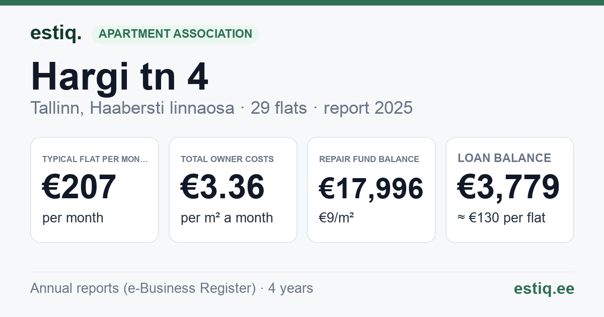 Tallinn, Hargi tn 4 korteriühistu: key figures 2025 — typical flat €207 a month