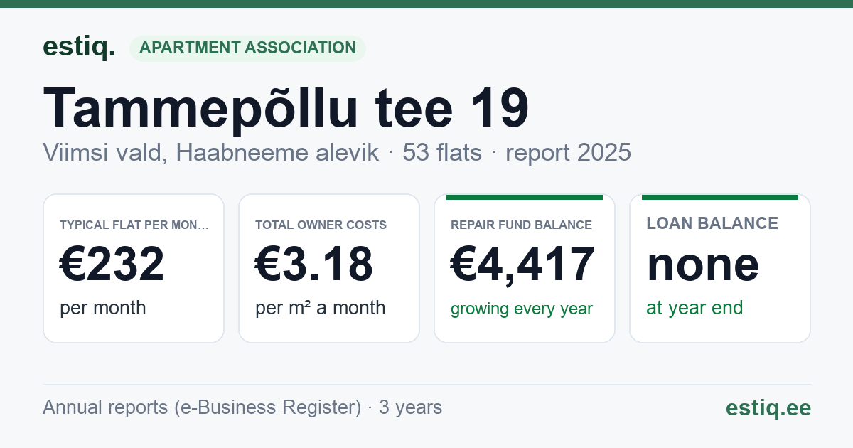 Viimsi vald, Haabneeme alevik, Tammepõllu tee 19 korteriühistu: key figures 2025 — typical flat €232 a month