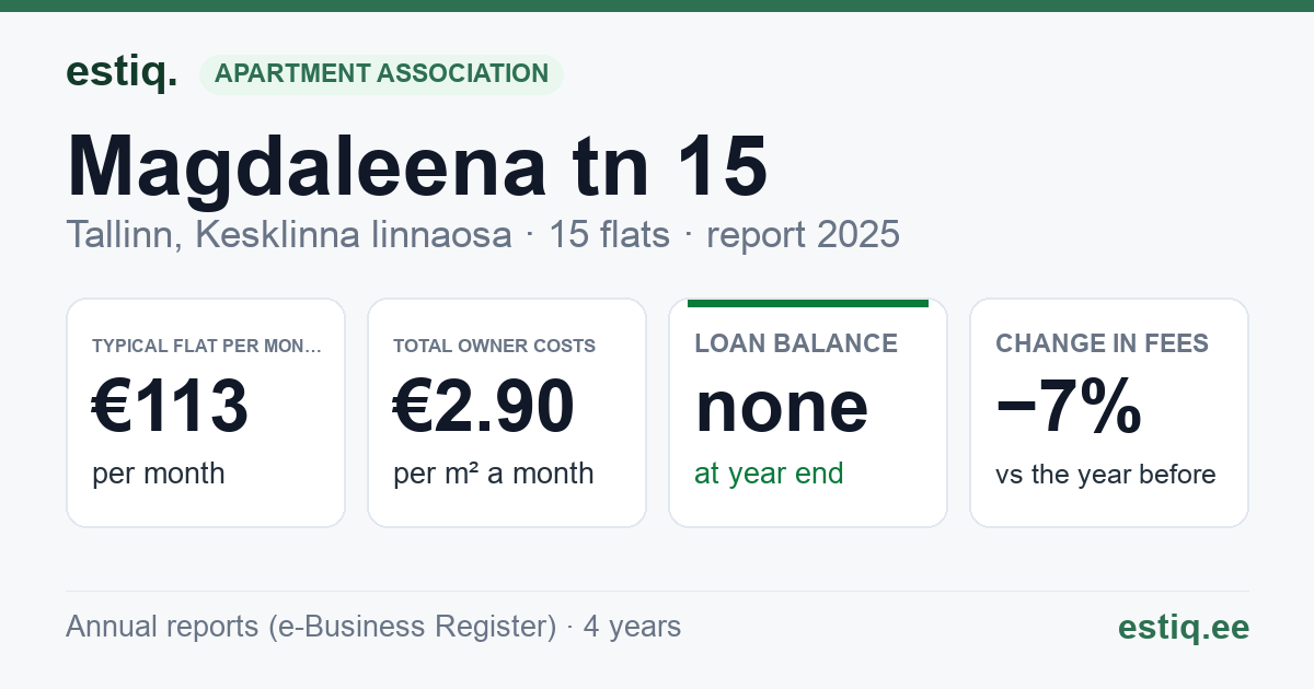 Tallinn, Magdaleena tn 15 korteriühistu: key figures 2025 — typical flat €113 a month