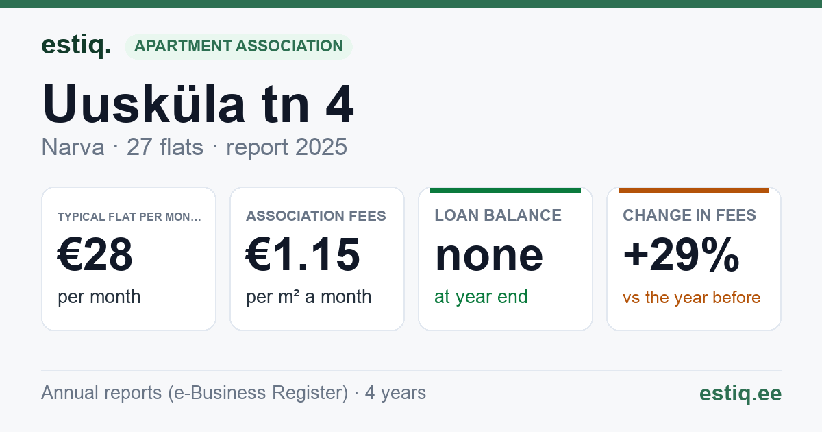 Narva linn, Uusküla tn 4 korteriühistu: key figures 2025 — typical flat €28 a month
