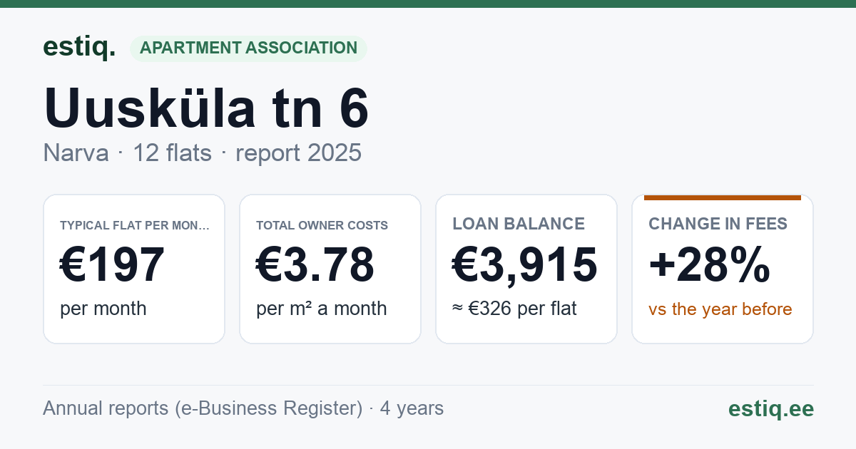 Narva linn, Uusküla tn 6 korteriühistu: key figures 2025 — typical flat €197 a month