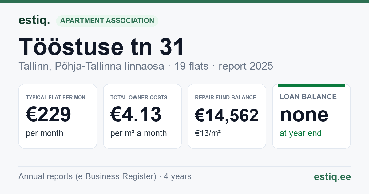 Tallinn, Tööstuse tn 31 // 31a korteriühistu: key figures 2025 — typical flat €229 a month
