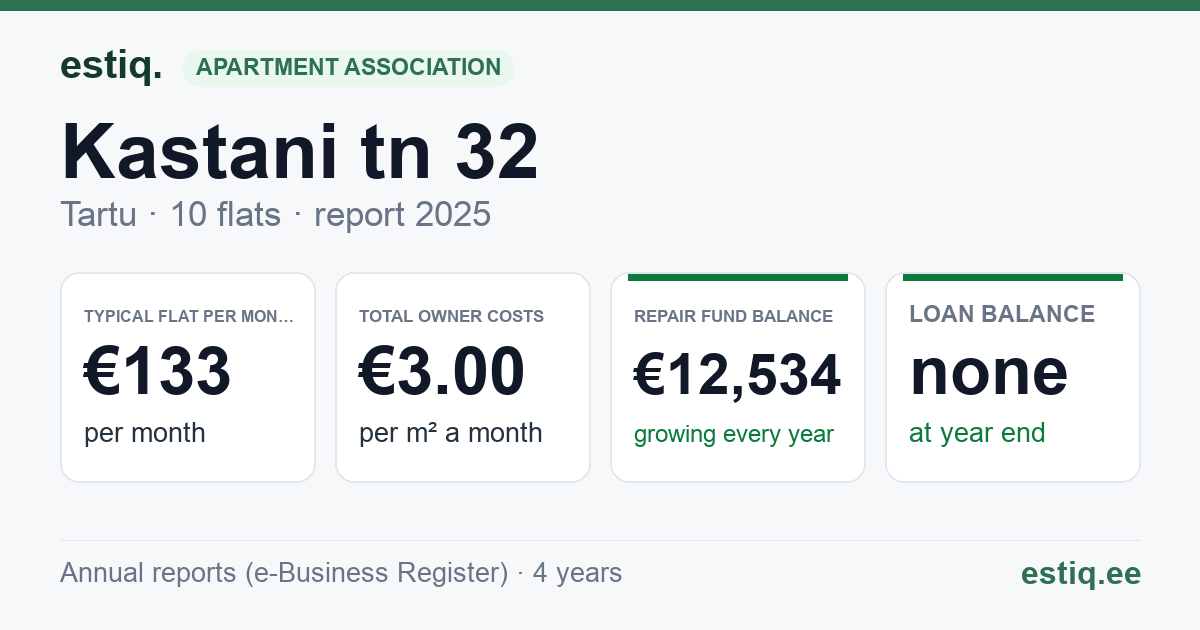 Tartu linn, Kastani tn 32 korteriühistu: key figures 2025 — typical flat €133 a month