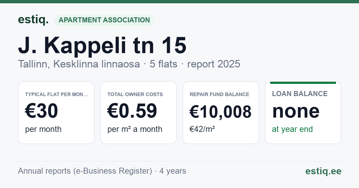 Tallinn, J. Kappeli tn 15 korteriühistu: key figures 2025 — typical flat €30 a month