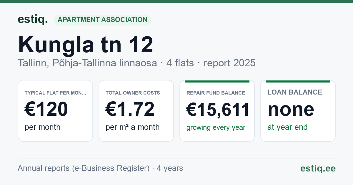 Tallinn, Kungla tn 12 korteriühistu: key figures 2025 — typical flat €120 a month