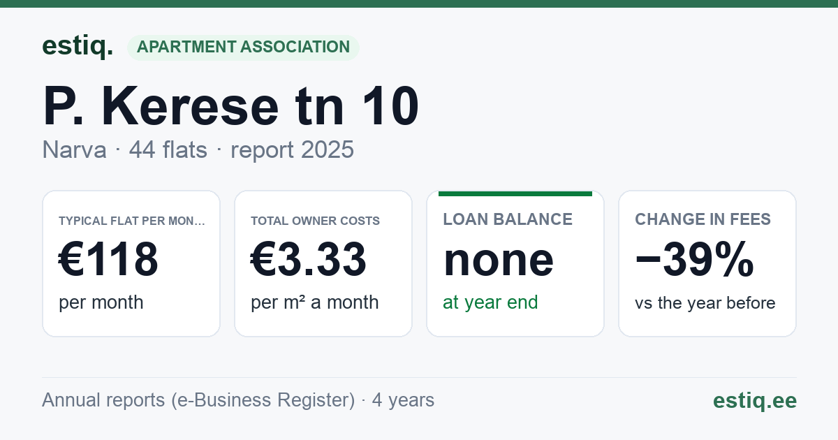 Narva linn, P. Kerese tn 10 korteriühistu: key figures 2025 — typical flat €118 a month