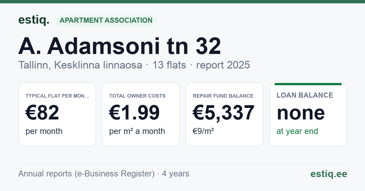 Tallinn, A. Adamsoni tn 32 korteriühistu: key figures 2025 — typical flat €82 a month