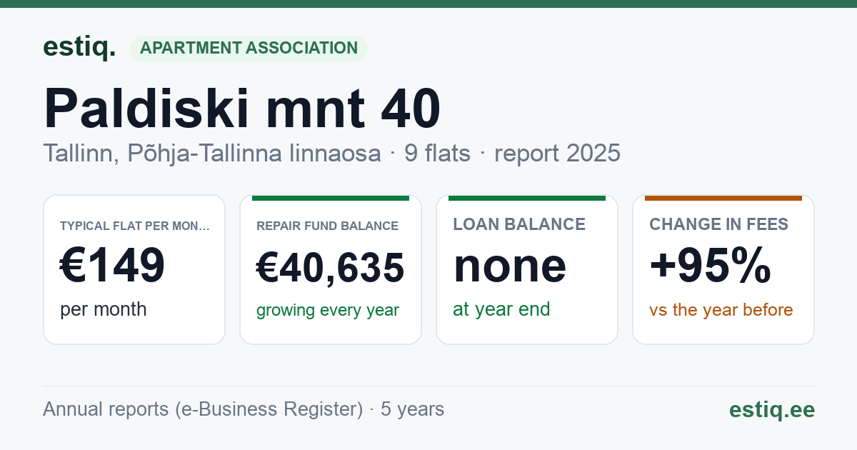 Tallinn, Paldiski mnt 40 // Telliskivi tn 2 korteriühistu: key figures 2025 — typical flat €149 a month