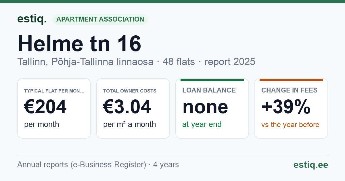 Tallinn, Helme tn 16 korteriühistu: key figures 2025 — typical flat €204 a month