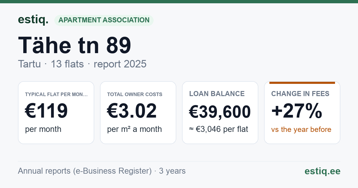 Tartu linn, Tähe tn 89 korteriühistu: key figures 2025 — typical flat €119 a month