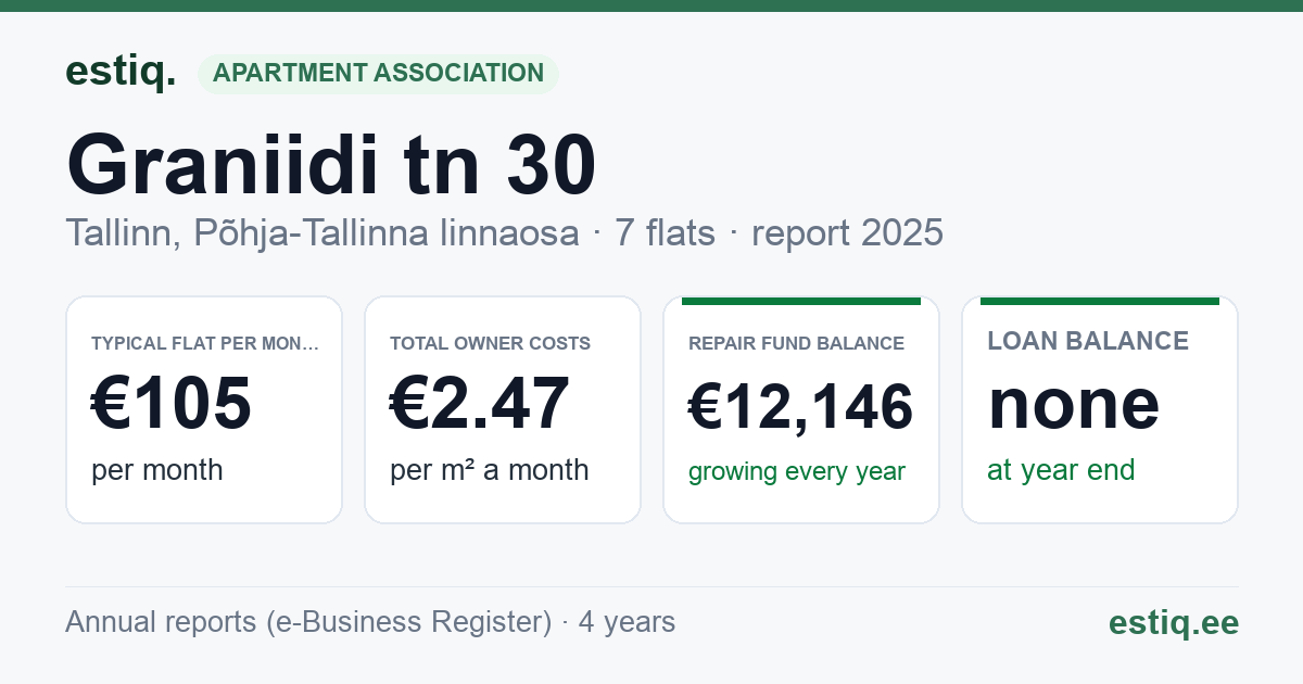 Tallinn, Graniidi tn 30 korteriühistu: key figures 2025 — typical flat €105 a month