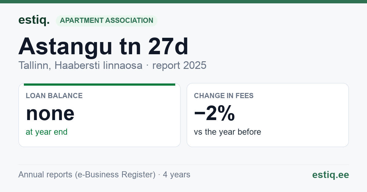 Tallinn, Astangu tn 27d, Astangu tn 29, Astangu tn 29c, Astangu tn 29d korteriühistu: key figures 2025