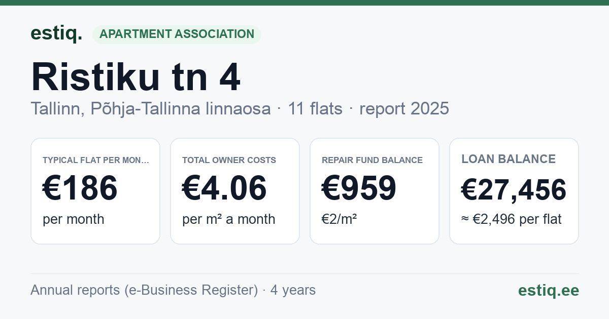 Tallinn, Ristiku tn 4 korteriühistu: key figures 2025 — typical flat €186 a month