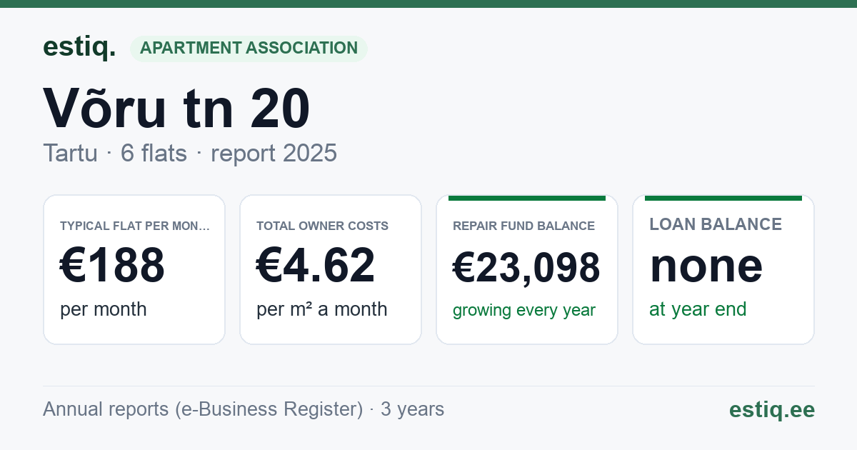 Tartu linn, Võru tn 20 korteriühistu: key figures 2025 — typical flat €188 a month